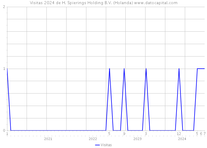 Visitas 2024 de H. Spierings Holding B.V. (Holanda) 