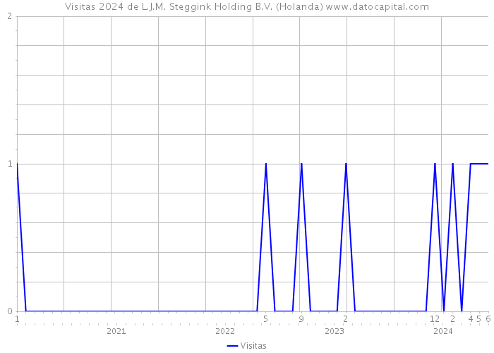 Visitas 2024 de L.J.M. Steggink Holding B.V. (Holanda) 