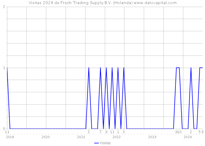 Visitas 2024 de Fresh Trading Supply B.V. (Holanda) 