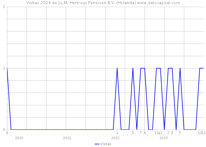 Visitas 2024 de J.L.M. Hertroijs Pensioen B.V. (Holanda) 