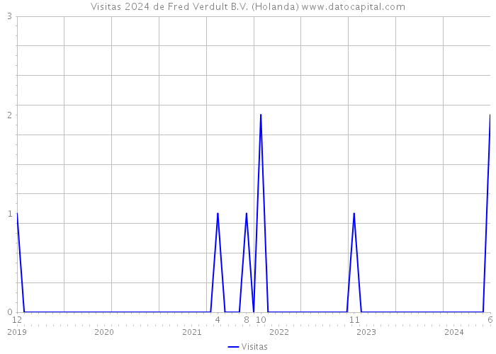 Visitas 2024 de Fred Verdult B.V. (Holanda) 