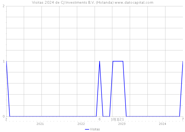 Visitas 2024 de CJ Investments B.V. (Holanda) 