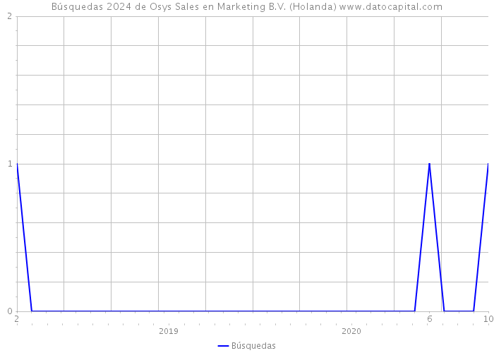 Búsquedas 2024 de Osys Sales en Marketing B.V. (Holanda) 