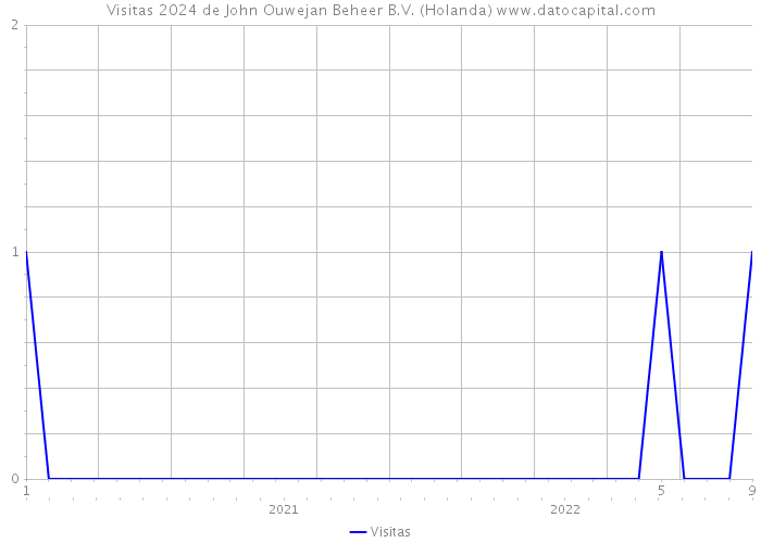 Visitas 2024 de John Ouwejan Beheer B.V. (Holanda) 