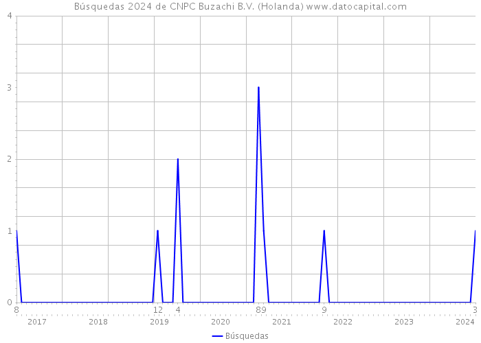 Búsquedas 2024 de CNPC Buzachi B.V. (Holanda) 
