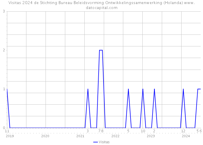 Visitas 2024 de Stichting Bureau Beleidsvorming Ontwikkelingssamenwerking (Holanda) 