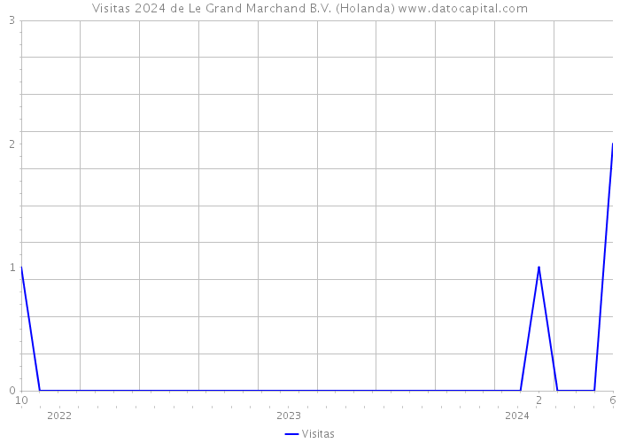 Visitas 2024 de Le Grand Marchand B.V. (Holanda) 