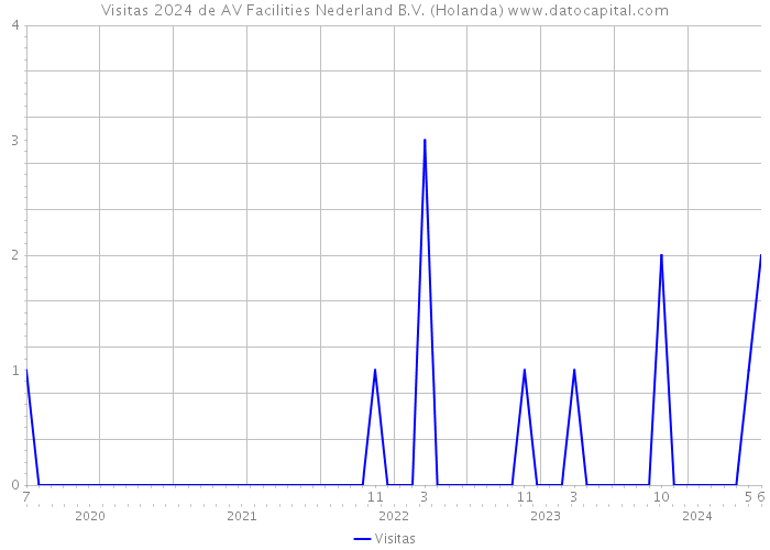 Visitas 2024 de AV Facilities Nederland B.V. (Holanda) 