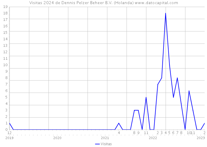 Visitas 2024 de Dennis Pelzer Beheer B.V. (Holanda) 