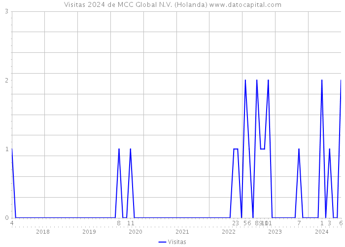 Visitas 2024 de MCC Global N.V. (Holanda) 