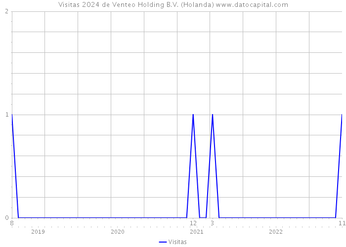 Visitas 2024 de Venteo Holding B.V. (Holanda) 