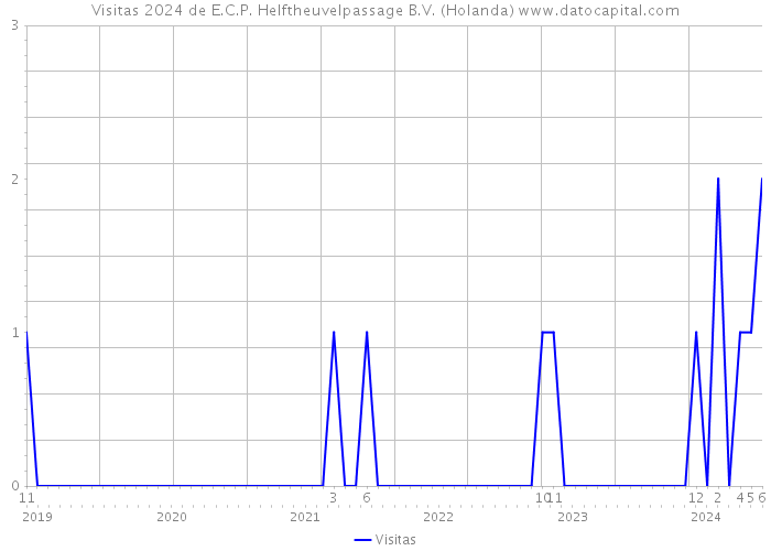 Visitas 2024 de E.C.P. Helftheuvelpassage B.V. (Holanda) 