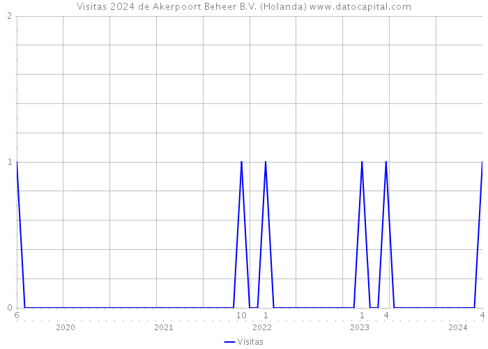 Visitas 2024 de Akerpoort Beheer B.V. (Holanda) 