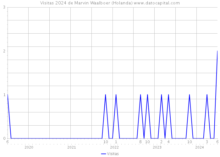 Visitas 2024 de Marvin Waalboer (Holanda) 