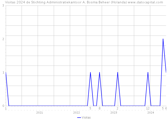 Visitas 2024 de Stichting Administratiekantoor A. Bosma Beheer (Holanda) 