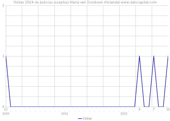 Visitas 2024 de Judocus Josephus Maria van Zonsbeek (Holanda) 