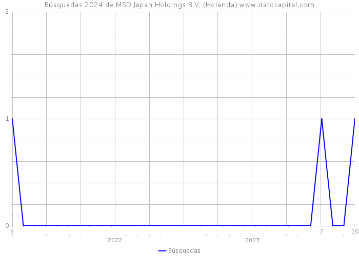 Búsquedas 2024 de MSD Japan Holdings B.V. (Holanda) 