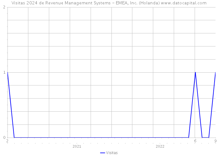 Visitas 2024 de Revenue Management Systems - EMEA, Inc. (Holanda) 