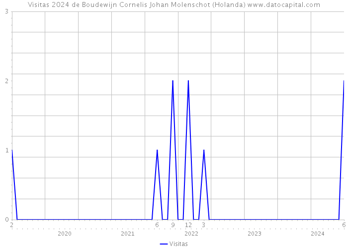 Visitas 2024 de Boudewijn Cornelis Johan Molenschot (Holanda) 