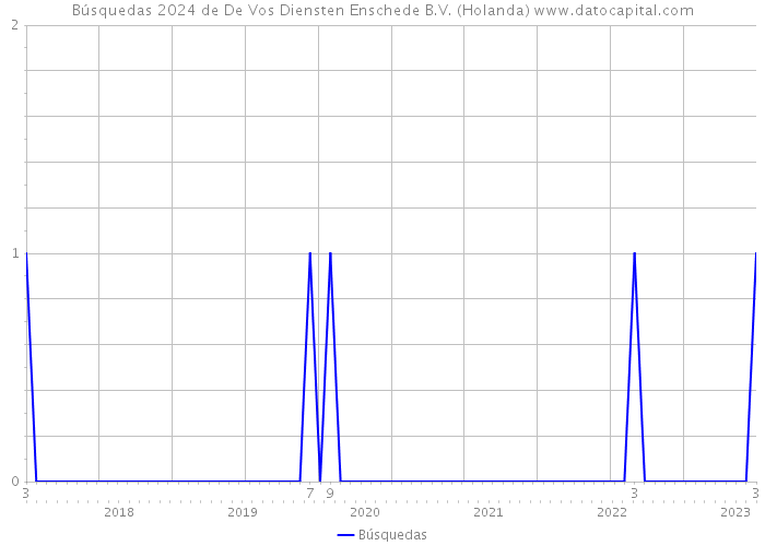 Búsquedas 2024 de De Vos Diensten Enschede B.V. (Holanda) 