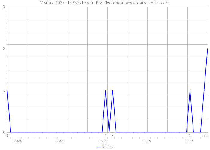 Visitas 2024 de Synchroon B.V. (Holanda) 