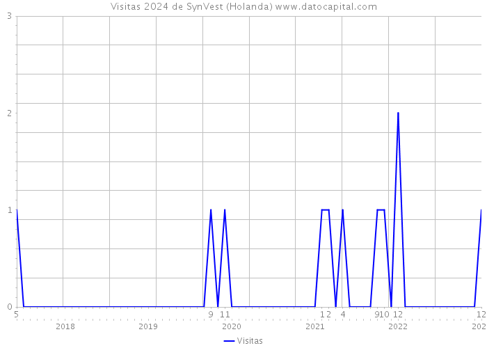 Visitas 2024 de SynVest (Holanda) 