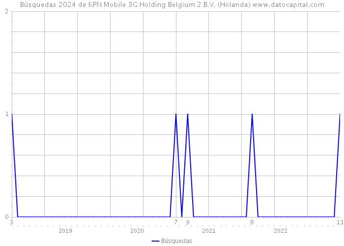 Búsquedas 2024 de KPN Mobile 3G Holding Belgium 2 B.V. (Holanda) 