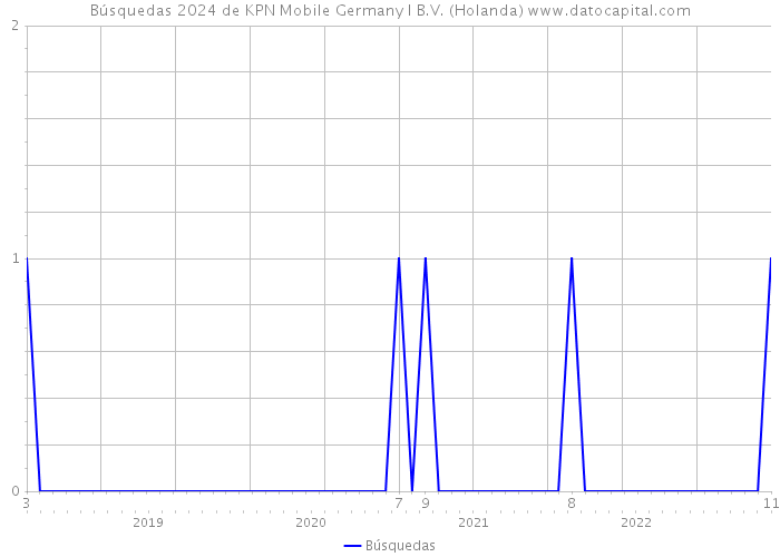 Búsquedas 2024 de KPN Mobile Germany I B.V. (Holanda) 