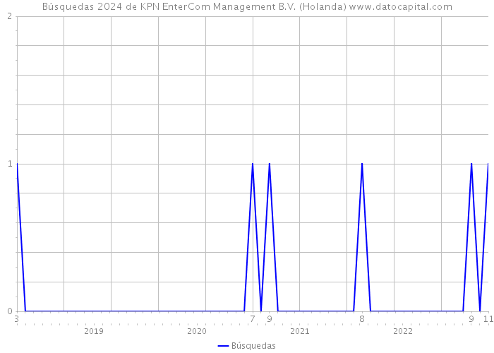 Búsquedas 2024 de KPN EnterCom Management B.V. (Holanda) 