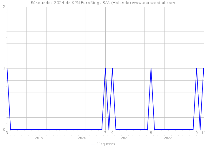 Búsquedas 2024 de KPN EuroRings B.V. (Holanda) 