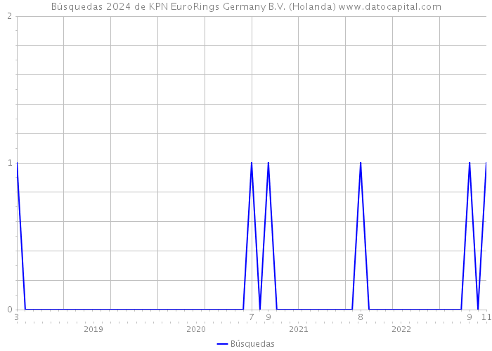 Búsquedas 2024 de KPN EuroRings Germany B.V. (Holanda) 