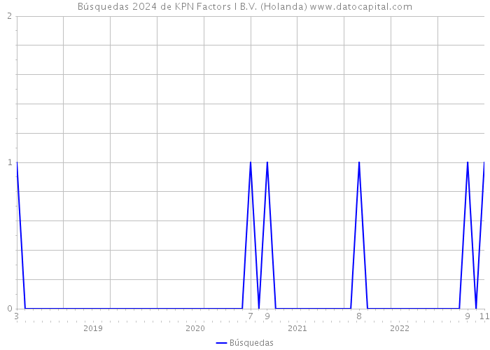 Búsquedas 2024 de KPN Factors I B.V. (Holanda) 