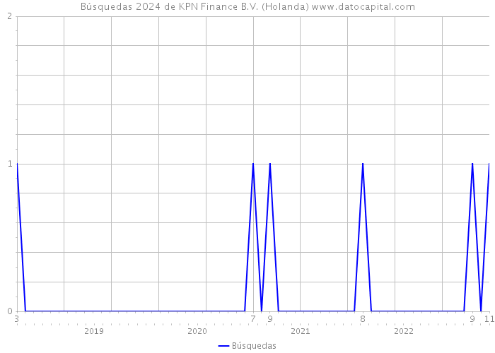 Búsquedas 2024 de KPN Finance B.V. (Holanda) 