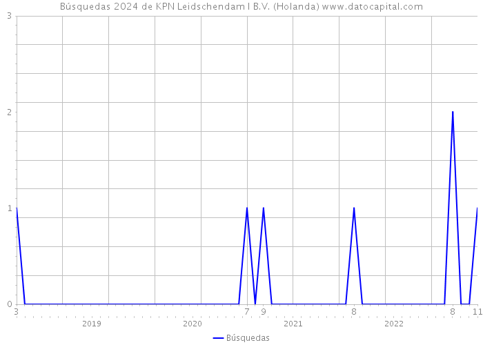 Búsquedas 2024 de KPN Leidschendam I B.V. (Holanda) 