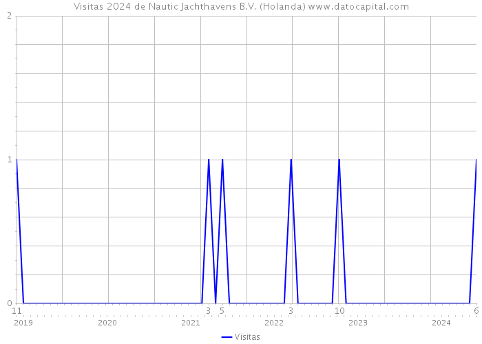 Visitas 2024 de Nautic Jachthavens B.V. (Holanda) 