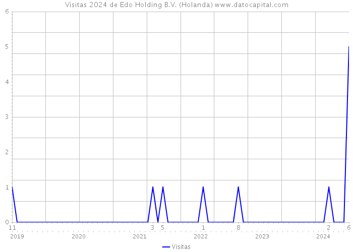 Visitas 2024 de Edo Holding B.V. (Holanda) 