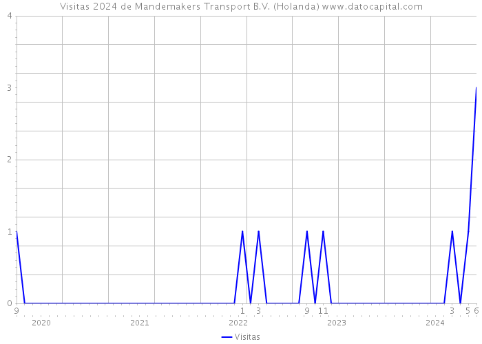 Visitas 2024 de Mandemakers Transport B.V. (Holanda) 