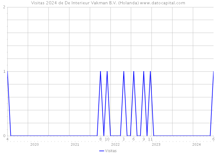 Visitas 2024 de De Interieur Vakman B.V. (Holanda) 