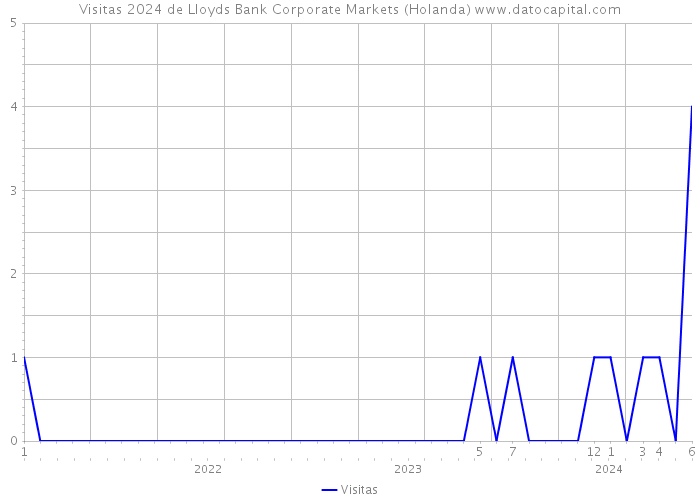 Visitas 2024 de Lloyds Bank Corporate Markets (Holanda) 