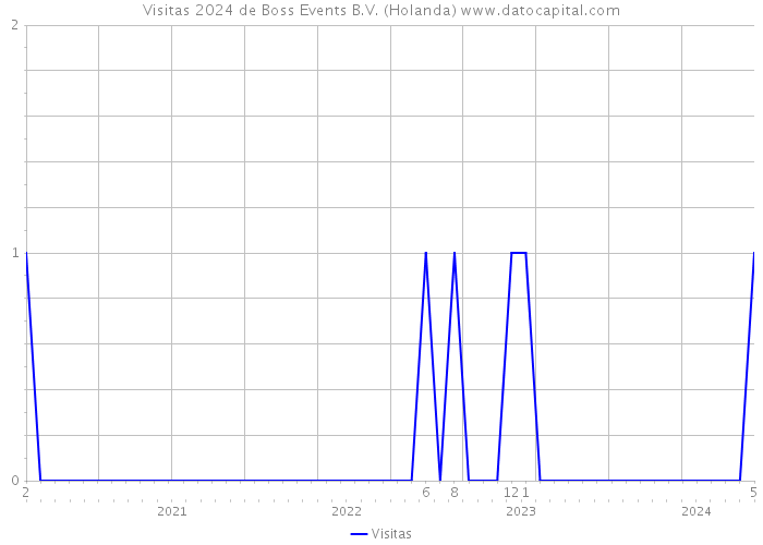 Visitas 2024 de Boss Events B.V. (Holanda) 