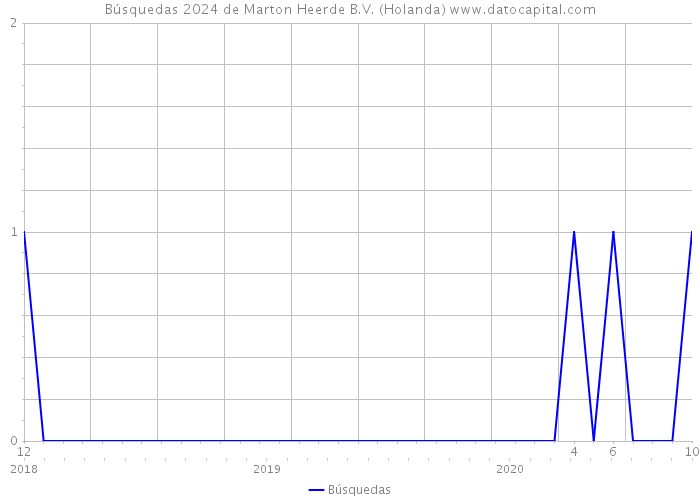 Búsquedas 2024 de Marton Heerde B.V. (Holanda) 