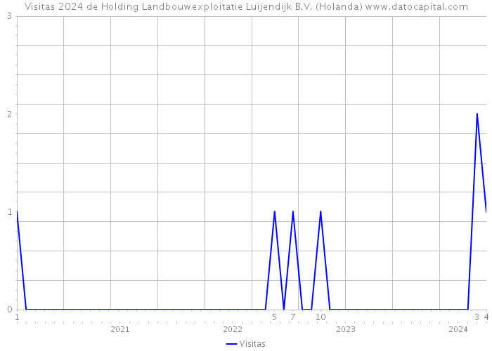 Visitas 2024 de Holding Landbouwexploitatie Luijendijk B.V. (Holanda) 