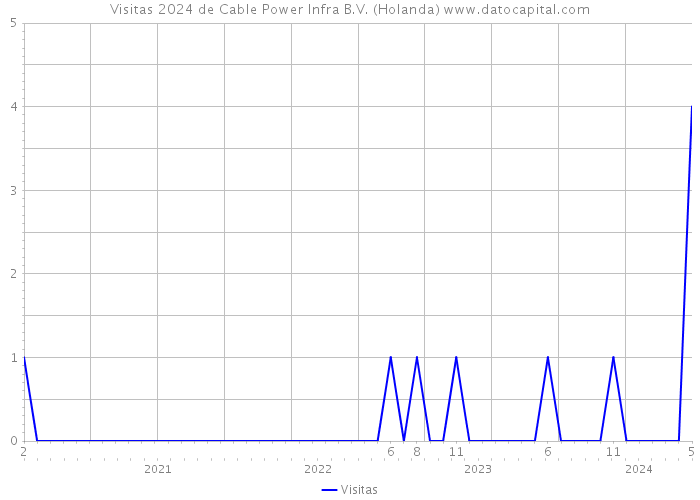 Visitas 2024 de Cable Power Infra B.V. (Holanda) 