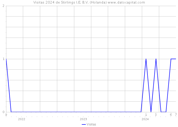 Visitas 2024 de Stirlings I.E. B.V. (Holanda) 