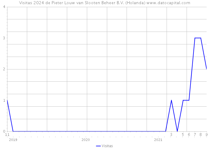 Visitas 2024 de Pieter Louw van Slooten Beheer B.V. (Holanda) 