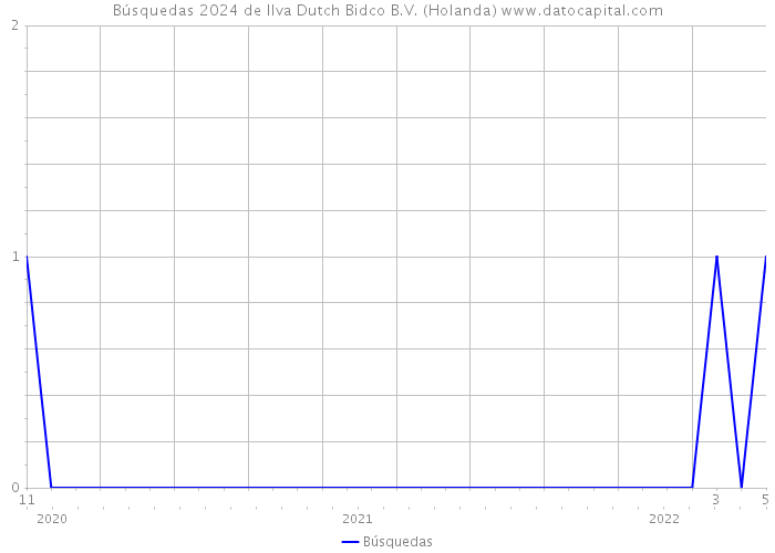 Búsquedas 2024 de Ilva Dutch Bidco B.V. (Holanda) 