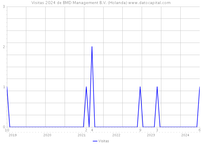 Visitas 2024 de BMD Management B.V. (Holanda) 