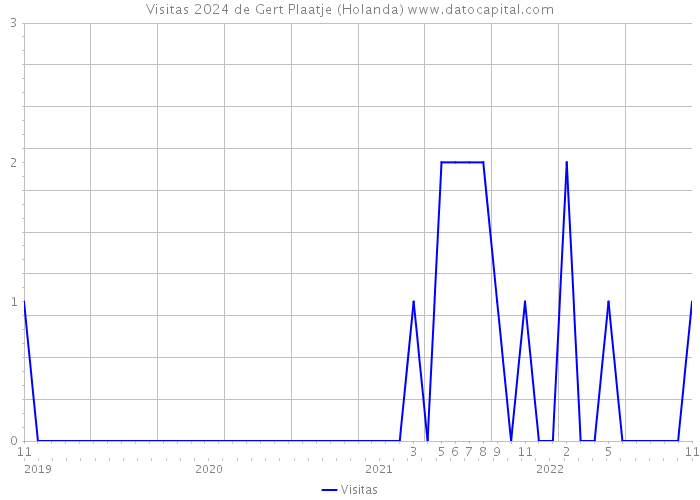 Visitas 2024 de Gert Plaatje (Holanda) 