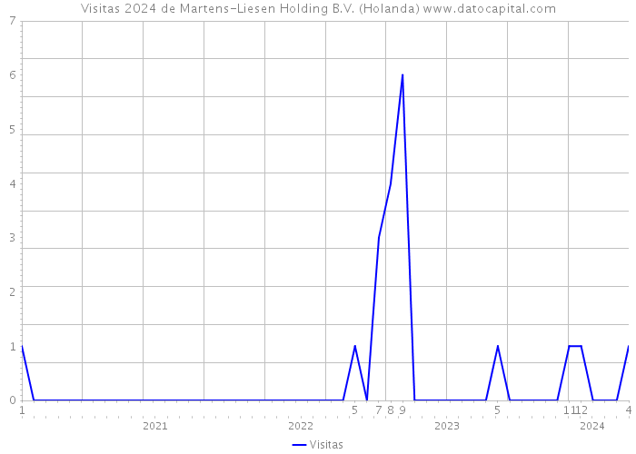 Visitas 2024 de Martens-Liesen Holding B.V. (Holanda) 