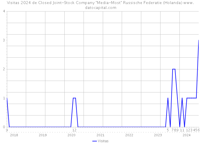 Visitas 2024 de Closed Joint-Stock Company 